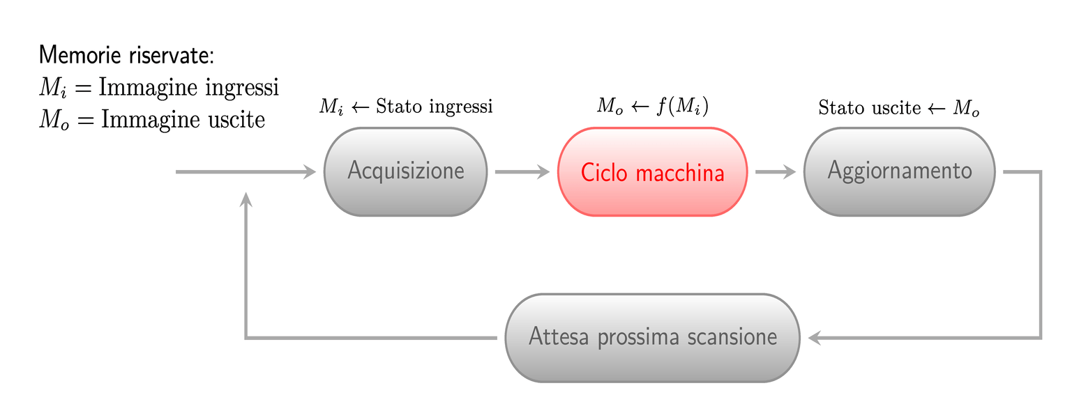 Tipico ciclo di un controllore logico programmabile (PLC)